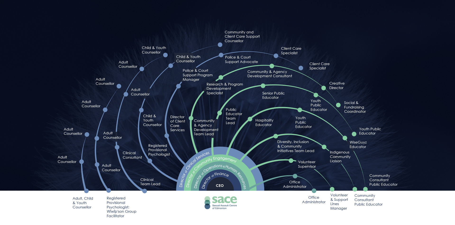 An infographic of 2021-2022 SACE staff depicting the various roles and departments in a semi-circle design on a dark background with an outline of a dandelion.