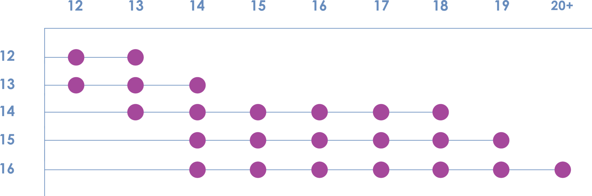The age of consent in Canada is displayed as a chart to highlight the close in age peer group exemptions for ages 12-16