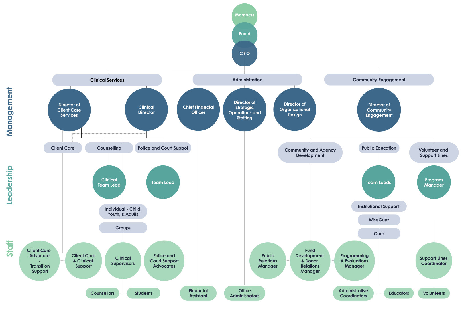 SACE Org Chart - SACE Impact Report 2024-2025
