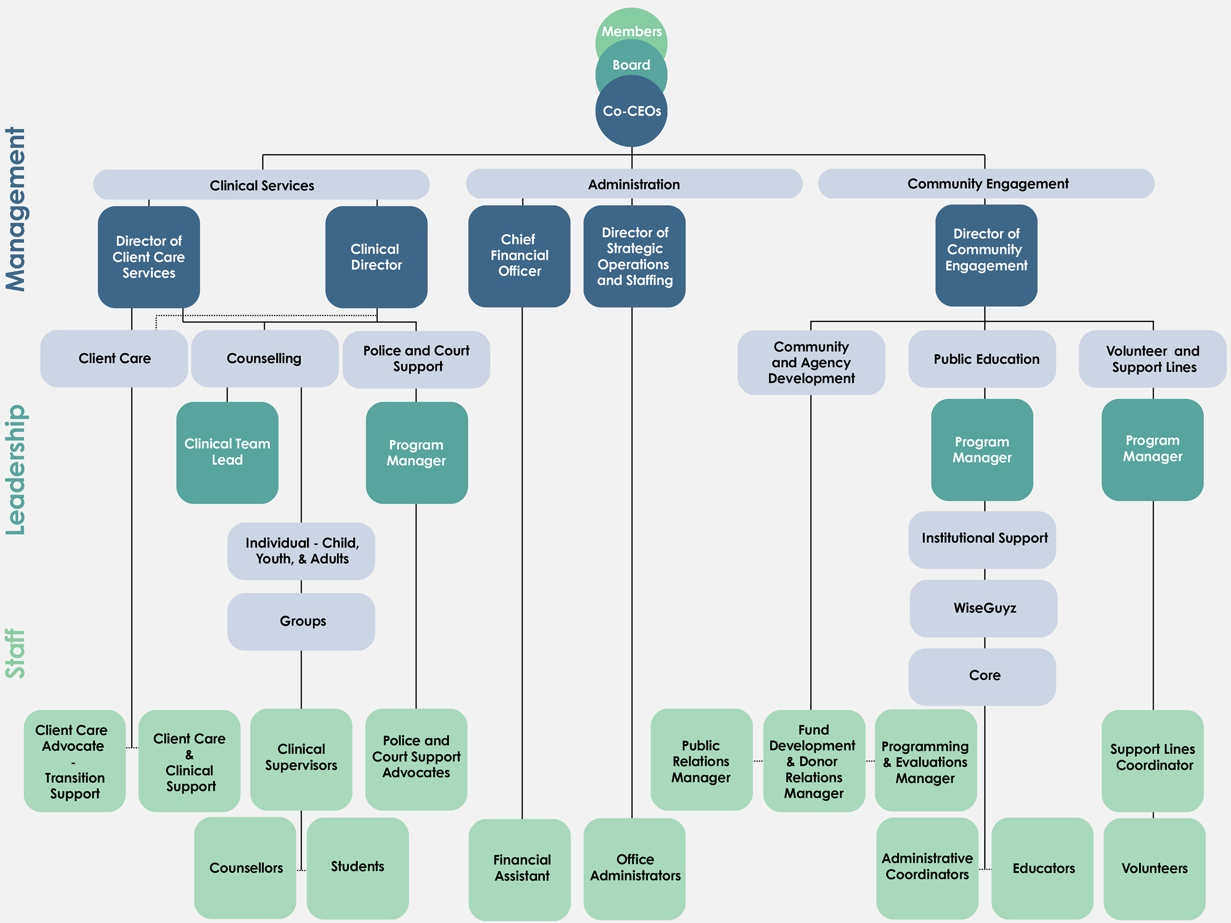 Organization Chart UPDATED 07 28 2028 - SACE Impact Report 2025-2026