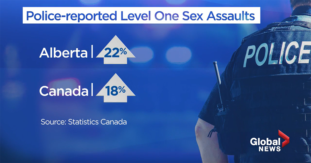 Sex assault hate crime reports on the rise in Alberta as theft and property crimes decrease